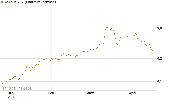 Call auf K+S [Vontobel] Chart