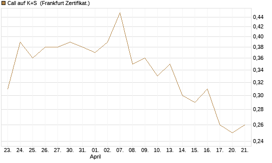 Call auf K+S [Vontobel] Chart