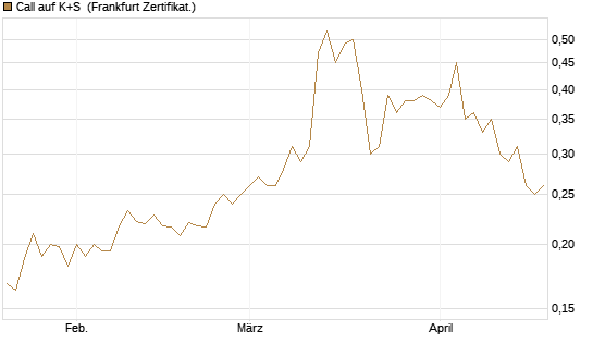 Call auf K+S [Vontobel] Chart