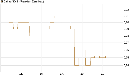 Call auf K+S [Vontobel] Chart