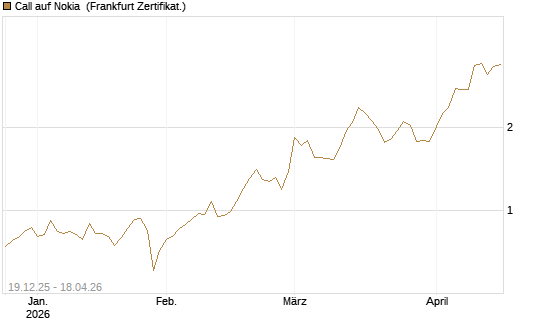 Call auf Nokia [Vontobel] Chart