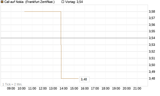 Call auf Nokia [Vontobel] Chart