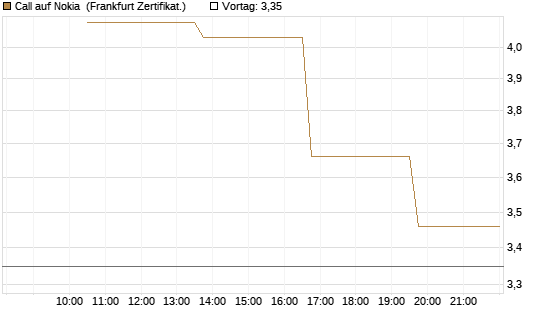 Call auf Nokia [Vontobel] Chart