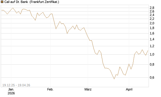 Call auf Dt. Bank [Vontobel] Chart