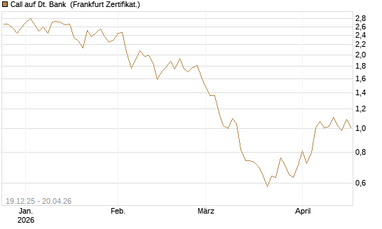 Call auf Dt. Bank [Vontobel] Chart