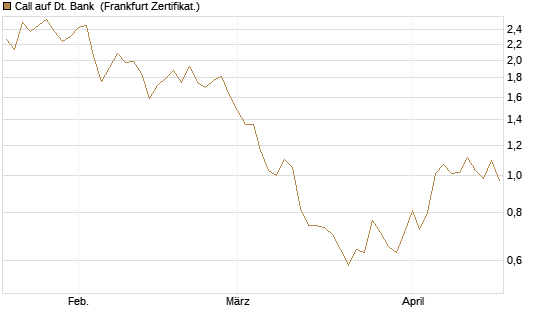 Call auf Dt. Bank [Vontobel] Chart