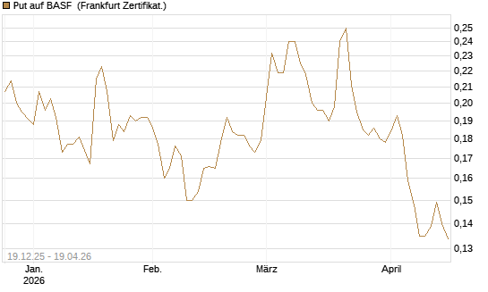 Put auf BASF [Vontobel] Chart