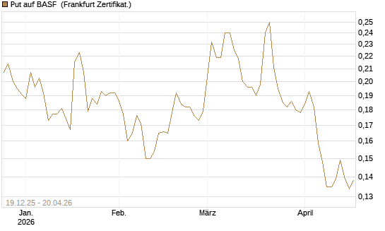 Put auf BASF [Vontobel] Chart