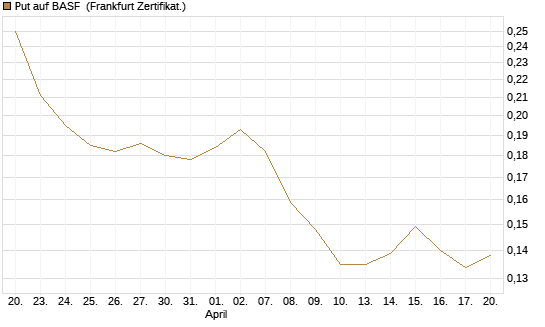 Put auf BASF [Vontobel] Chart