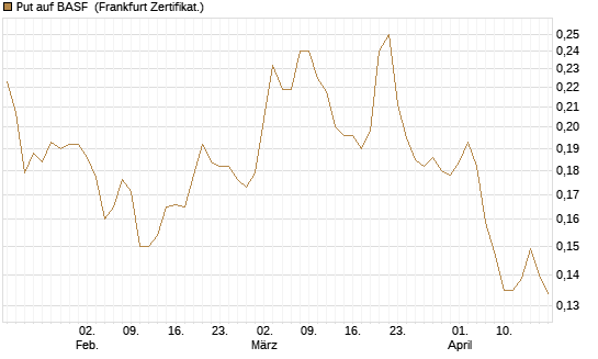 Put auf BASF [Vontobel] Chart