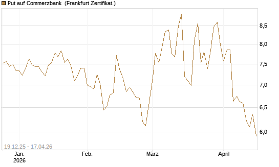 Put auf Commerzbank [Vontobel] Chart