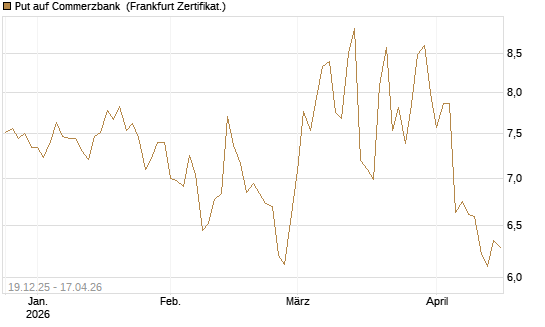Put auf Commerzbank [Vontobel] Chart