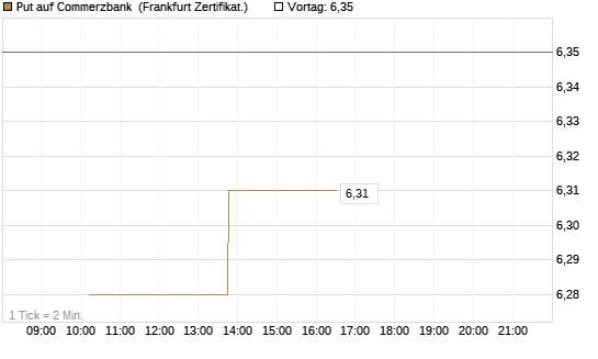 Put auf Commerzbank [Vontobel] Chart