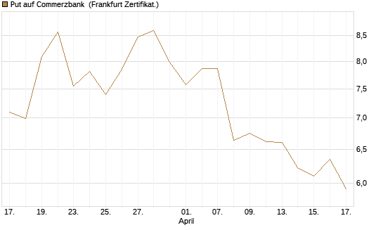 Put auf Commerzbank [Vontobel] Chart