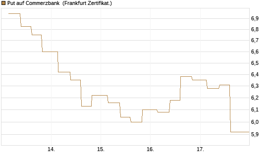 Put auf Commerzbank [Vontobel] Chart