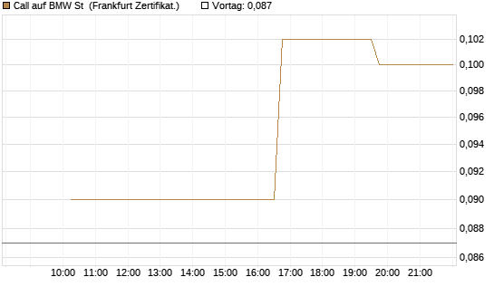 Call auf BMW St [Vontobel] Chart