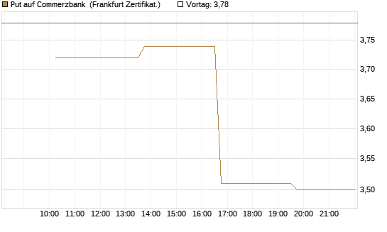 Put auf Commerzbank [Vontobel] Chart
