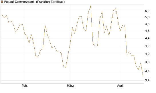 Put auf Commerzbank [Vontobel] Chart