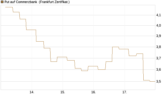 Put auf Commerzbank [Vontobel] Chart