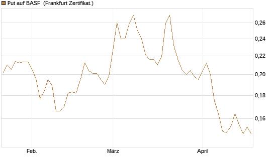 Put auf BASF [Vontobel] Chart