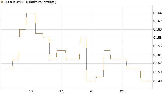 Put auf BASF [Vontobel] Chart