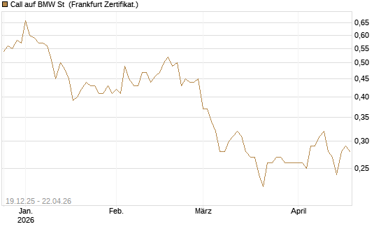 Call auf BMW St [Vontobel] Chart