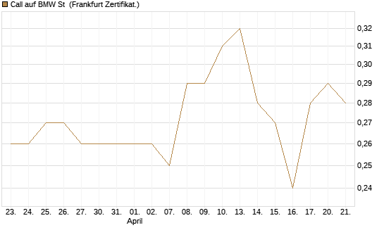 Call auf BMW St [Vontobel] Chart