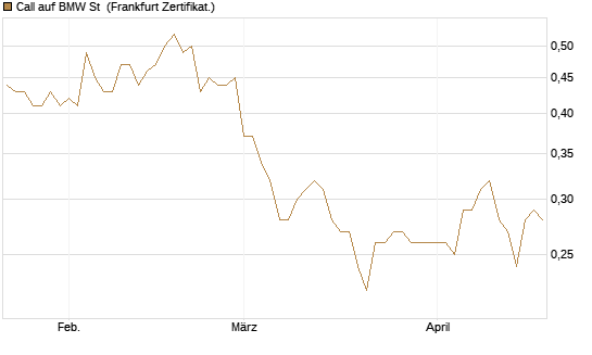 Call auf BMW St [Vontobel] Chart