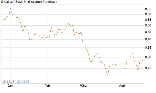 Call auf BMW St [Vontobel] Chart