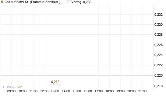 Call auf BMW St [Vontobel] Chart