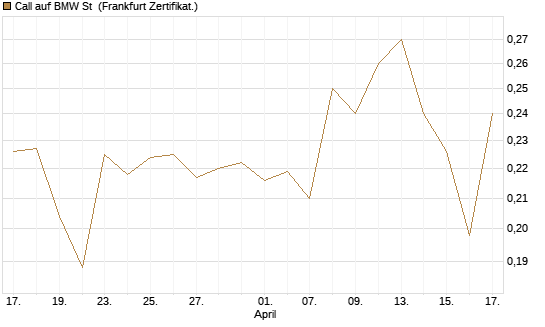 Call auf BMW St [Vontobel] Chart