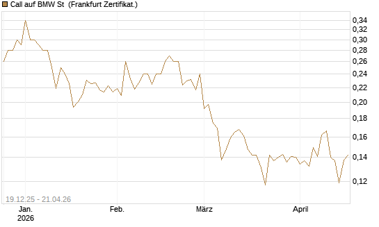 Call auf BMW St [Vontobel] Chart