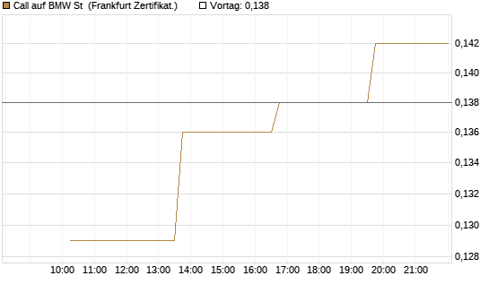 Call auf BMW St [Vontobel] Chart