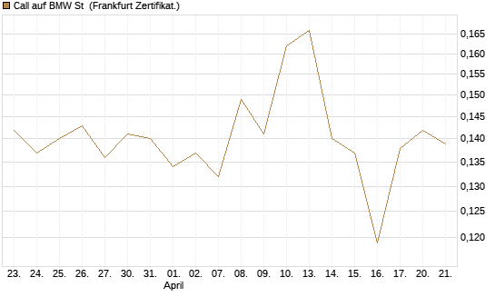 Call auf BMW St [Vontobel] Chart