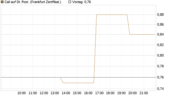 Call auf Dt. Post [Vontobel] Chart