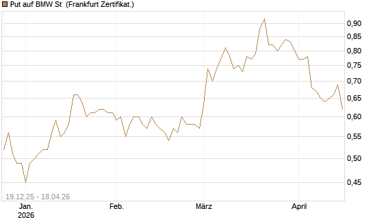 Put auf BMW St [Vontobel] Chart