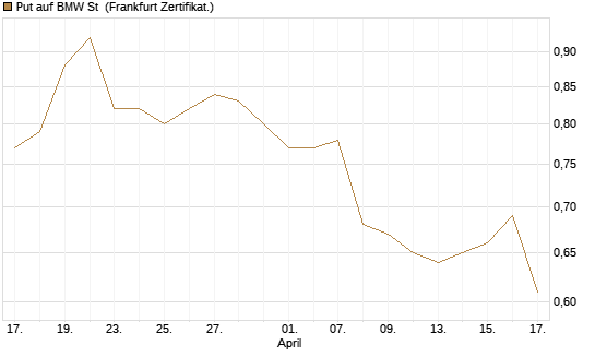 Put auf BMW St [Vontobel] Chart