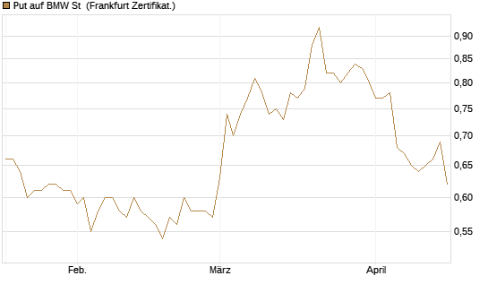 Put auf BMW St [Vontobel] Chart