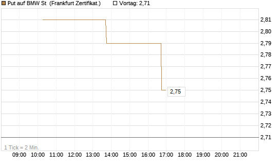 Put auf BMW St [Vontobel] Chart