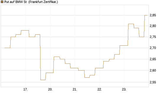 Put auf BMW St [Vontobel] Chart