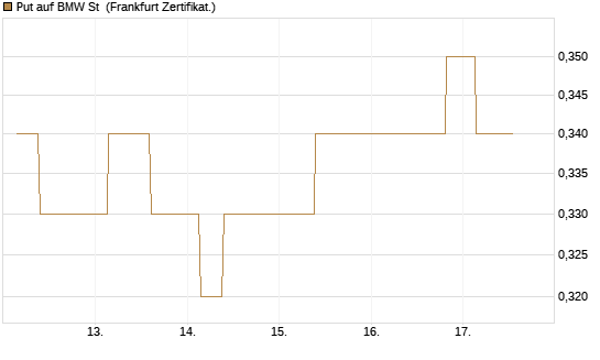 Put auf BMW St [Vontobel] Chart