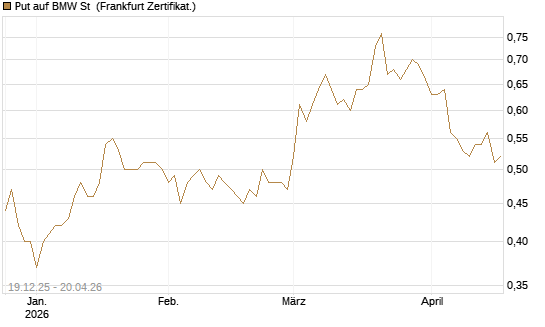 Put auf BMW St [Vontobel] Chart