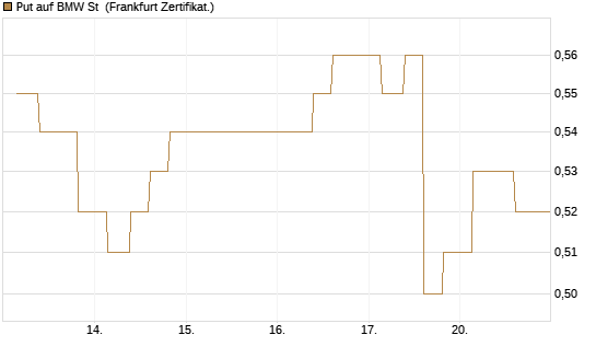 Put auf BMW St [Vontobel] Chart
