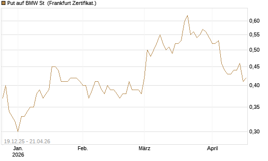 Put auf BMW St [Vontobel] Chart