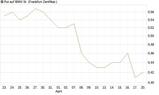Put auf BMW St [Vontobel] Chart