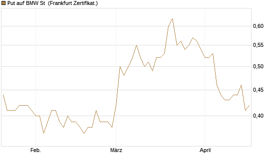 Put auf BMW St [Vontobel] Chart