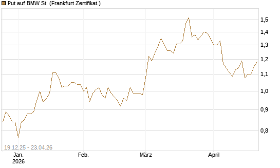 Put auf BMW St [Vontobel] Chart