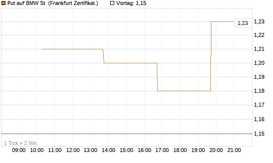 Put auf BMW St [Vontobel] Chart