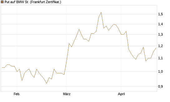 Put auf BMW St [Vontobel] Chart