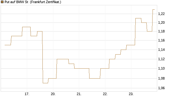 Put auf BMW St [Vontobel] Chart